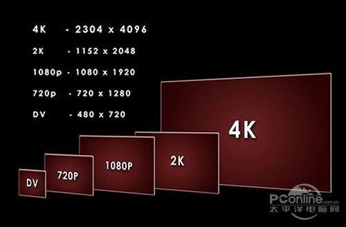 4k分辨率尺寸是多少（4k分辨率是多大范围内的分辨率）