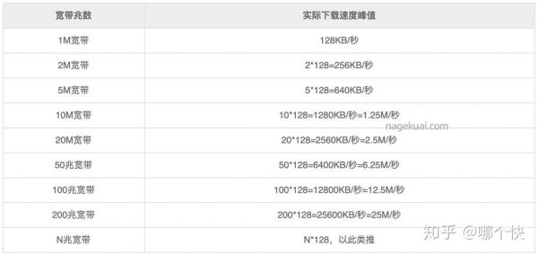3m宽带多少kb（3m带宽多少下载速度）