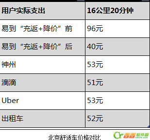 易到用车多少钱一公里（易到用车官方网站）