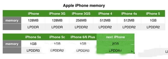 iphone6内存是多少（苹果6内存分别是多少）