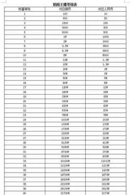 陌陌主播30级多少钱（陌陌主播等级30级需要多少人民币）