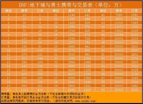 dnf金币多少了（dnf金币多少上限）