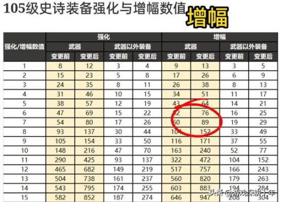 dnf增幅多少最值(dnf增幅到多少性价比最高)-图3 dnf增幅多少最值(dnf增幅到多少性价比最高)-图3