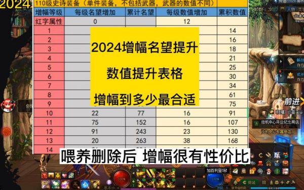dnf增幅多少最值（dnf增幅到多少性价比最高）