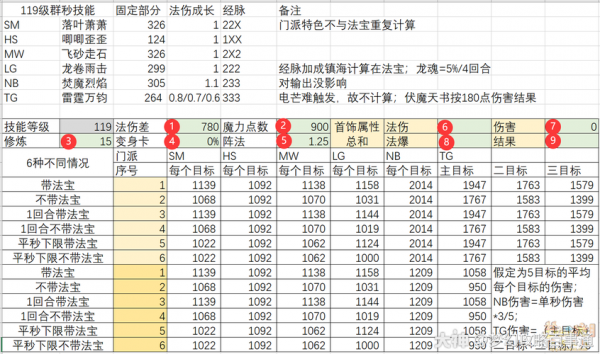 梦幻109多少伤合格(109伤害)-图2 梦幻109多少伤合格(109伤害)-图2