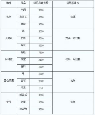 倩女幽魂跑商多少钱(倩女幽魂手游跑商一次有多少资金)-图3 倩女幽魂跑商多少钱(倩女幽魂手游跑商一次有多少资金)-图3