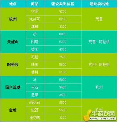 倩女幽魂跑商多少钱(倩女幽魂手游跑商一次有多少资金)-图2 倩女幽魂跑商多少钱(倩女幽魂手游跑商一次有多少资金)-图2
