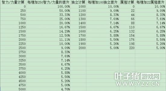 400智力多少攻击（dnf400智力提升多少）