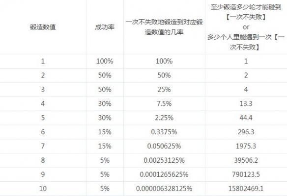 锻造多少独立(锻造可以到几)-图2 锻造多少独立(锻造可以到几)-图2