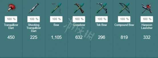 方舟有多少麻醉武器(方舟麻醉武器大全)-图1 方舟有多少麻醉武器(方舟麻醉武器大全)-图1