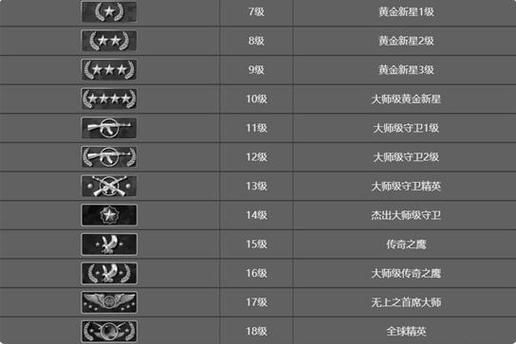 csgo多少胜段位(csgo打多少局才有段位)-图2 csgo多少胜段位(csgo打多少局才有段位)-图2