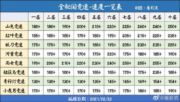 竞速副本一速多少（每周竞速副本结算）