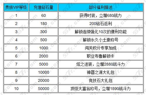 天天炫斗贵族要多少钱(天天炫斗贵7充值多少)-图2 天天炫斗贵族要多少钱(天天炫斗贵7充值多少)-图2
