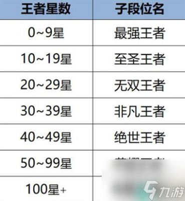 王者荣耀多少有称号(王者称号要多少星)-图1 王者荣耀多少有称号(王者称号要多少星)-图1