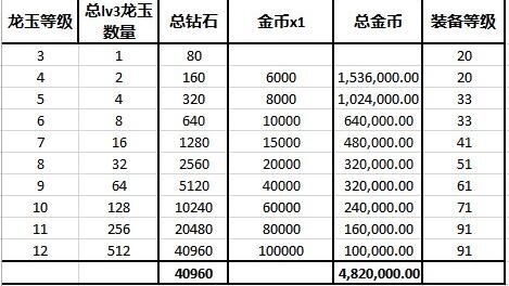 龙之谷满级多少级（龙之谷满级几级）