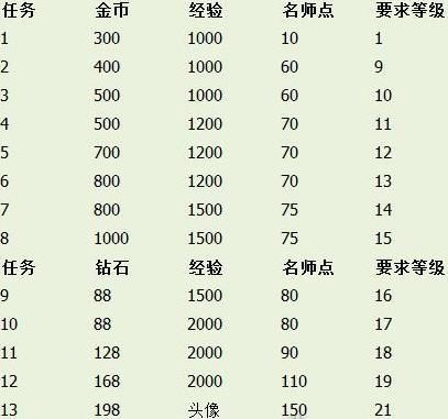 王者徒弟有多少关(王者徒弟标准)-图1 王者徒弟有多少关(王者徒弟标准)-图1