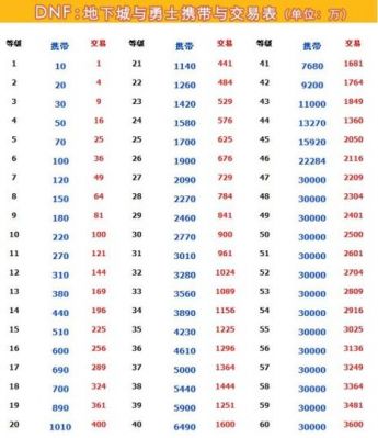 dnf携带上限是多少（dnf携带上限是多少）-图1