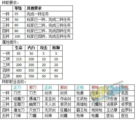 多少等级可以转职（多少级前可以随便转职）
