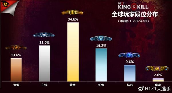 h1z1多少分皇家(h1z1排位等级)-图2 h1z1多少分皇家(h1z1排位等级)-图2