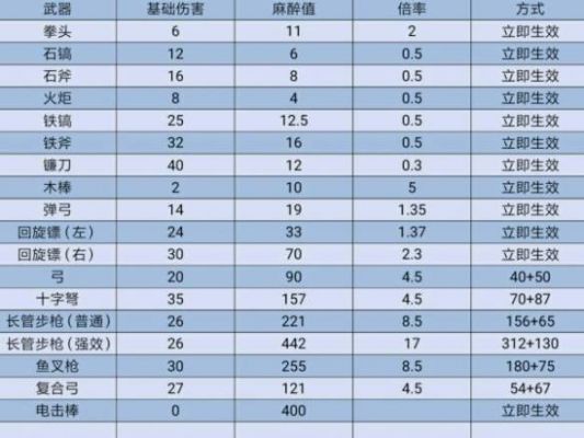 方舟弹弓射多少眩晕(方舟弹弓伤害多少)-图1 方舟弹弓射多少眩晕(方舟弹弓伤害多少)-图1