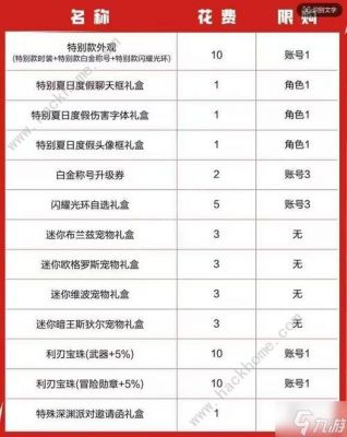 dnf夏日套多少rmb(dnf夏日套多少钱一套2023)-图2 dnf夏日套多少rmb(dnf夏日套多少钱一套2023)-图2